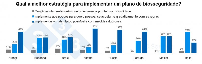 Gr&aacute;fico 8. Distribui&ccedil;&atilde;o das respostas &agrave; melhor estrat&eacute;gia para implementar um plano de biosseguridade&nbsp;dependendo do pa&iacute;s.
